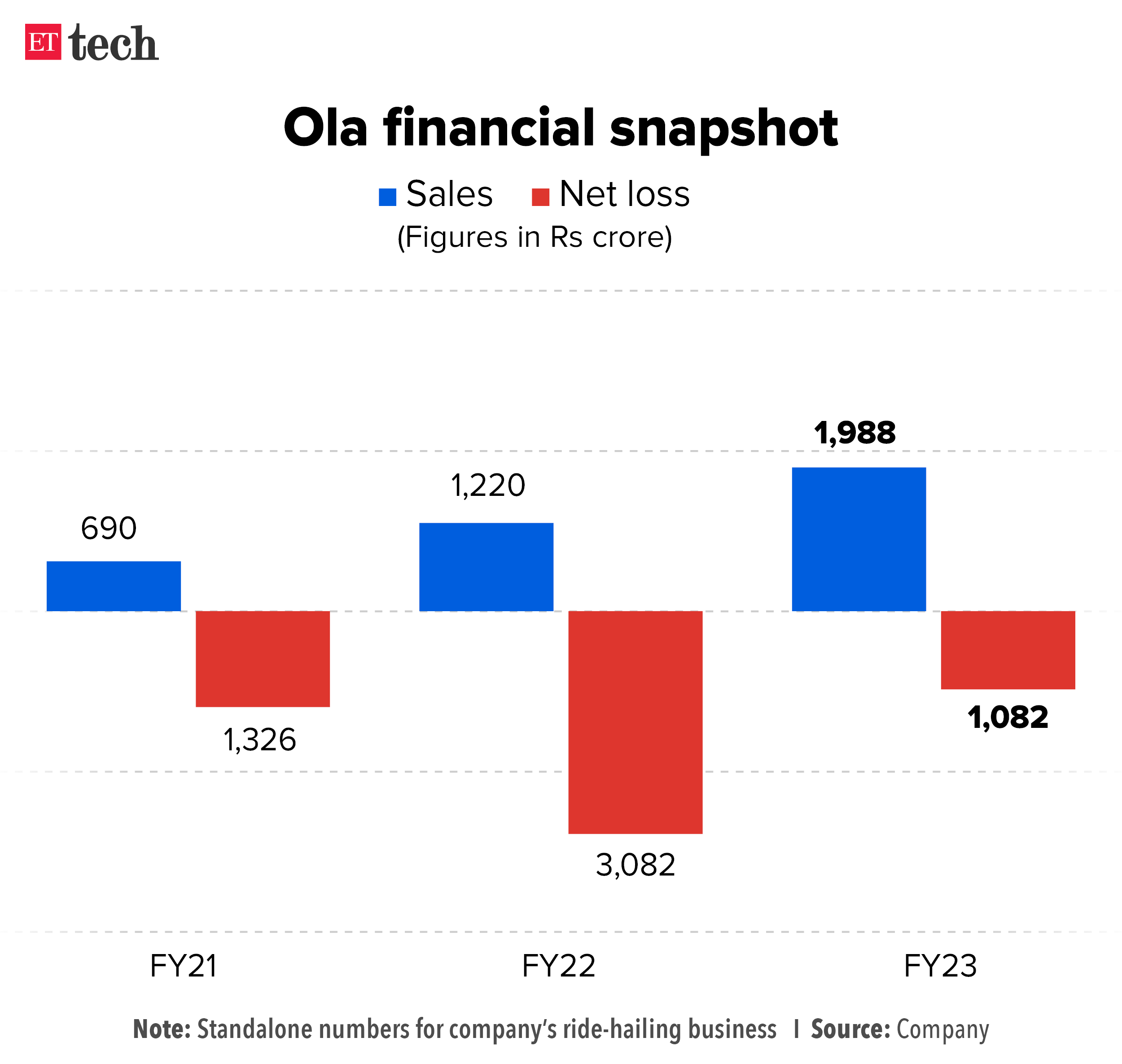 Ola financial snapshot
